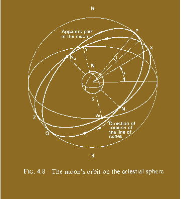 it's the moon's orbit!