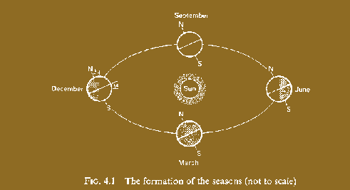 a digram of the formation of the seasons