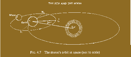 a digram of the moon, earth and sun